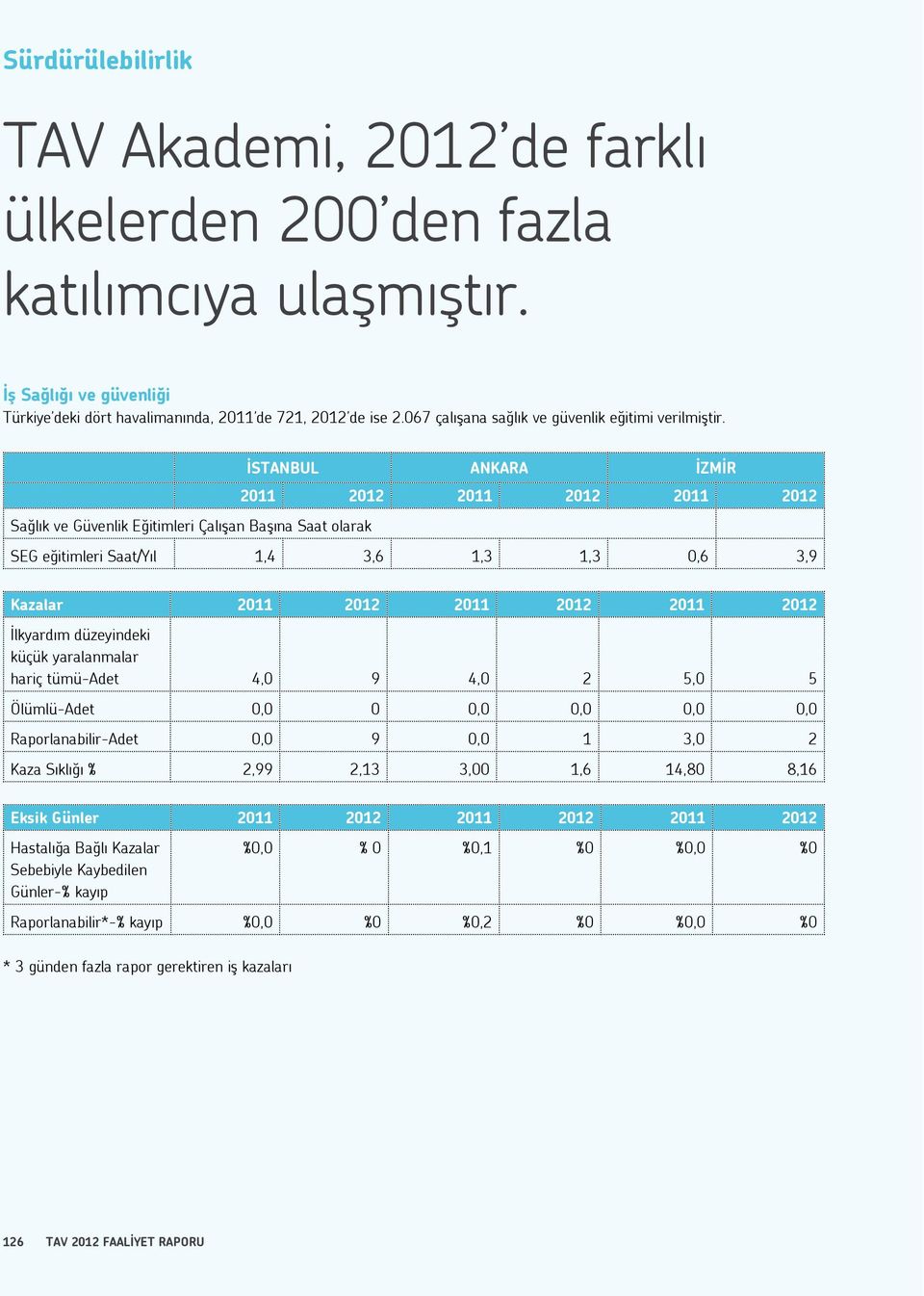 düzeyindeki küçük yaralanmalar hariç tümü-adet 4,0 9 4,0 2 5,0 5 Ölümlü-Adet 0,0 0 0,0 0,0 0,0 0,0 Raporlanabilir-Adet 0,0 9 0,0 1 3,0 2 Kaza Sıklığı % 2,99 2,13 3,00 1,6 14,80 8,16 E 2011 2012 2011