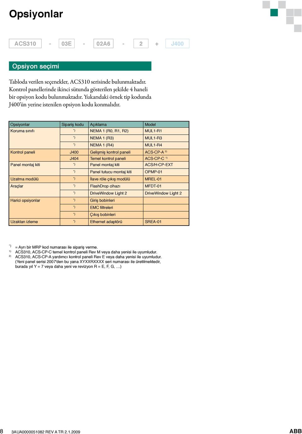 Opsiyonlar Sipariş kodu Açıklama Model Koruma sınıfı *) NEMA 1 (R0, R1, R2) MUL1-R1 *) NEMA 1 (R3) MUL1-R3 *) NEMA 1 (R4) MUL1-R4 Kontrol paneli J400 Gelişmiş kontrol paneli ACS-CP-A 2) J404 Temel