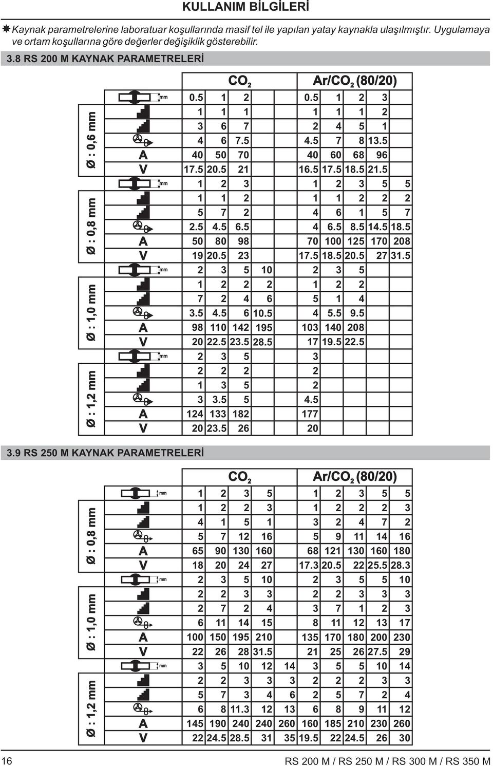 9 RS 0 M KYNK PRMETRELERİ 0 0.. 80 0.. 0... CO r/co (80/0). 0. 98. 8 0 0. 9 8. 0.. 0. 0. 0. 0 0.. 00 8.. 0 9. 8 8 8. 8. 0. 9. 08.