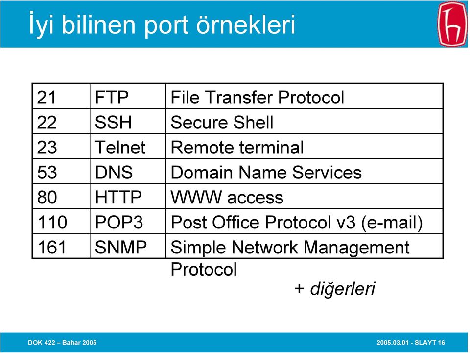 access 110 POP3 Post Office Protocol v3 (e-mail) 161 SNMP Simple