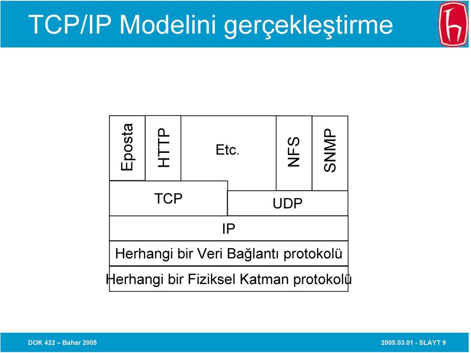 Bağlantı protokolü Herhangi bir Fiziksel