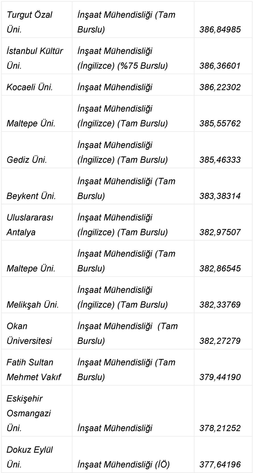 (Tam Burslu) 385,46333 (Tam Burslu) 383,38314 (İngilizce) (Tam Burslu) 382,97507 (Tam Burslu) 382,86545 (İngilizce)