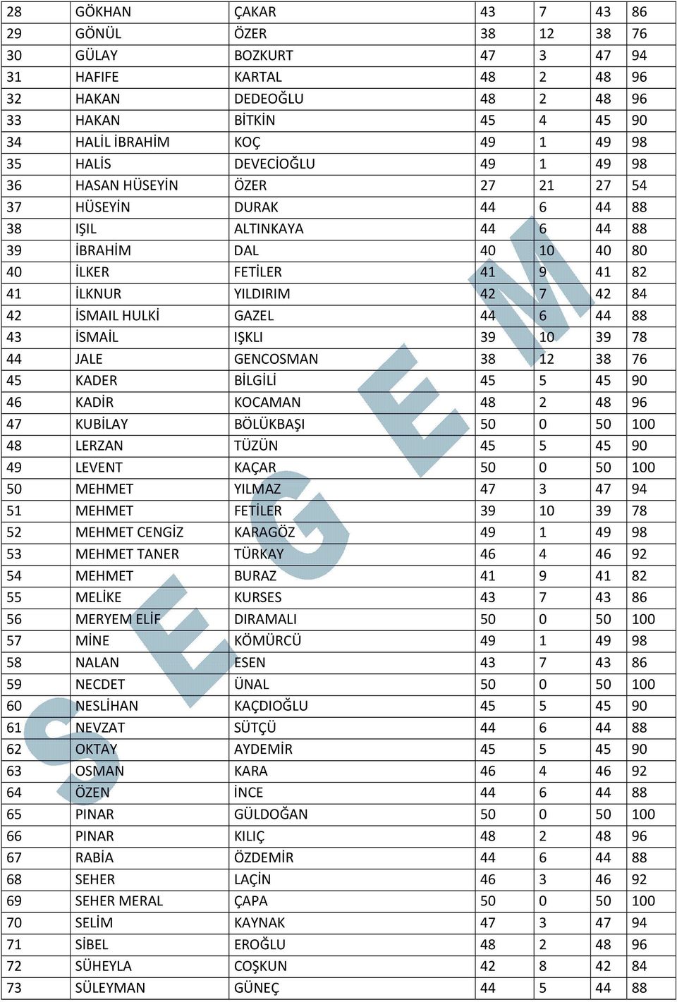 42 84 42 İSMAIL HULKİ GAZEL 44 6 44 88 43 İSMAİL IŞKLI 39 10 39 78 44 JALE GENCOSMAN 38 12 38 76 45 KADER BİLGİLİ 45 5 45 90 46 KADİR KOCAMAN 48 2 48 96 47 KUBİLAY BÖLÜKBAŞI 50 0 50 100 48 LERZAN