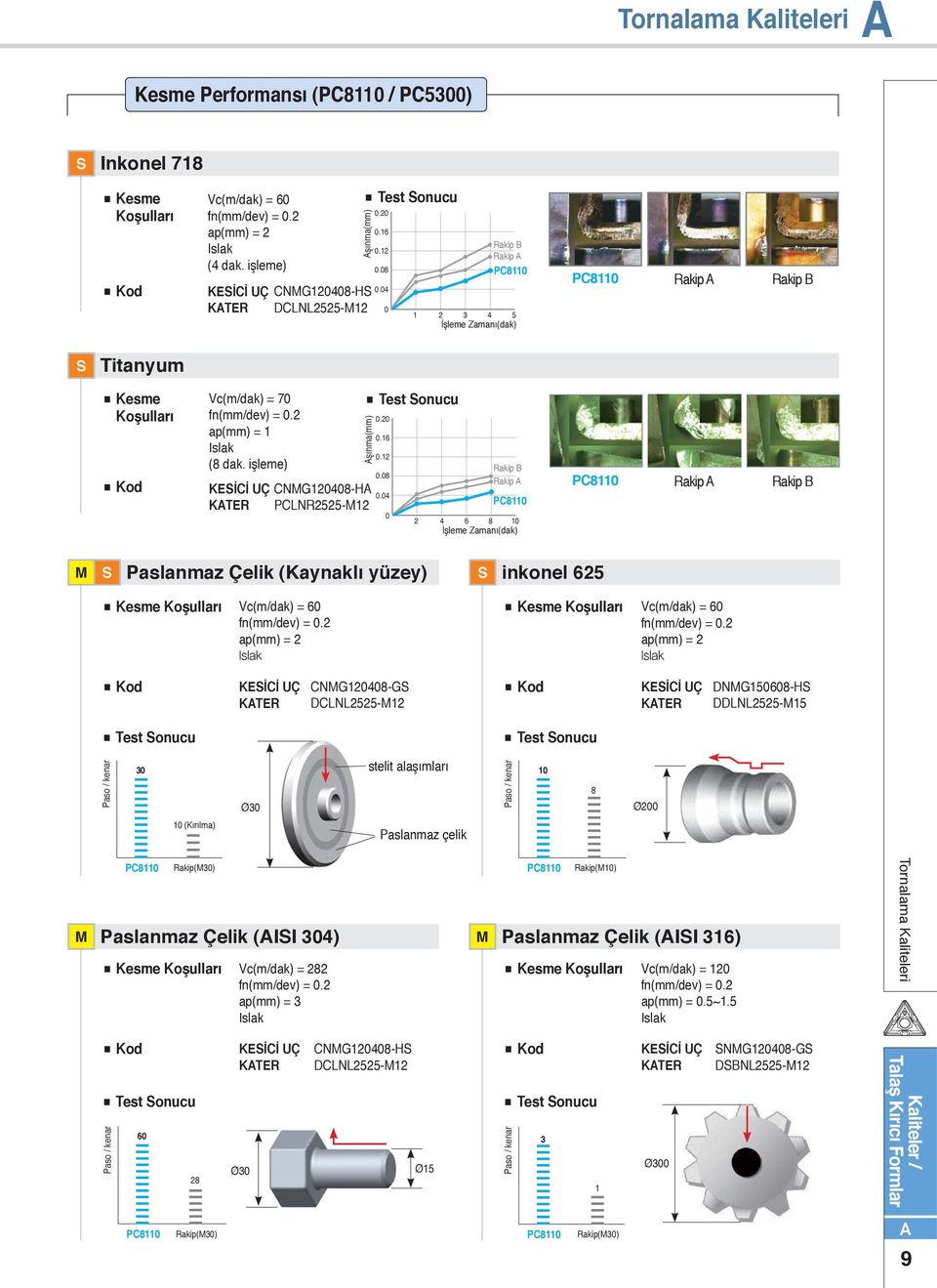 04 0 B C8110 2 4 6 8 10 İşleme Zamanı(dak) C8110 B S aslanmaz (aynaklı yüzey) S inkonel 625 = 60 fn(mm/dev) = 0.2 ap(mm) = 2 = 60 fn(mm/dev) = 0.