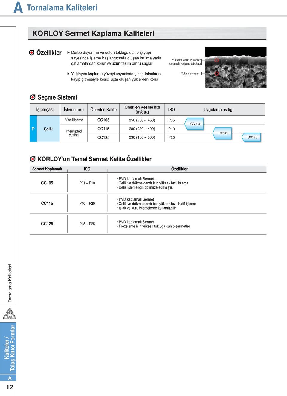 İşleme türü Önerilen alite Önerilen esme hızı (m/dak) Uygulama aralığı Interrupted cutting CC105 CC115 CC125 350 (250 ~ 450) 280 (230 ~ 400) 230 (150 ~ 300) 05 10 20 CC105 CC115 CC125 ORLOY'un Temel