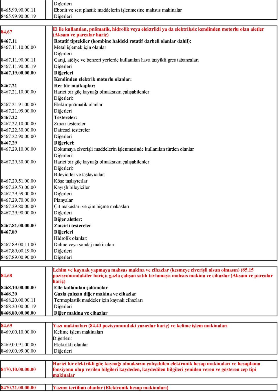 8467.11.10.00.00 Metal işlemek için olanlar 8467.11.90.00.11 Garaj, atölye ve benzeri yerlerde kullanılan hava tazyikli gres tabancaları 8467.11.90.00.19 8467.19.00.00.00 Kendinden elektrik motorlu olanlar: 8467.