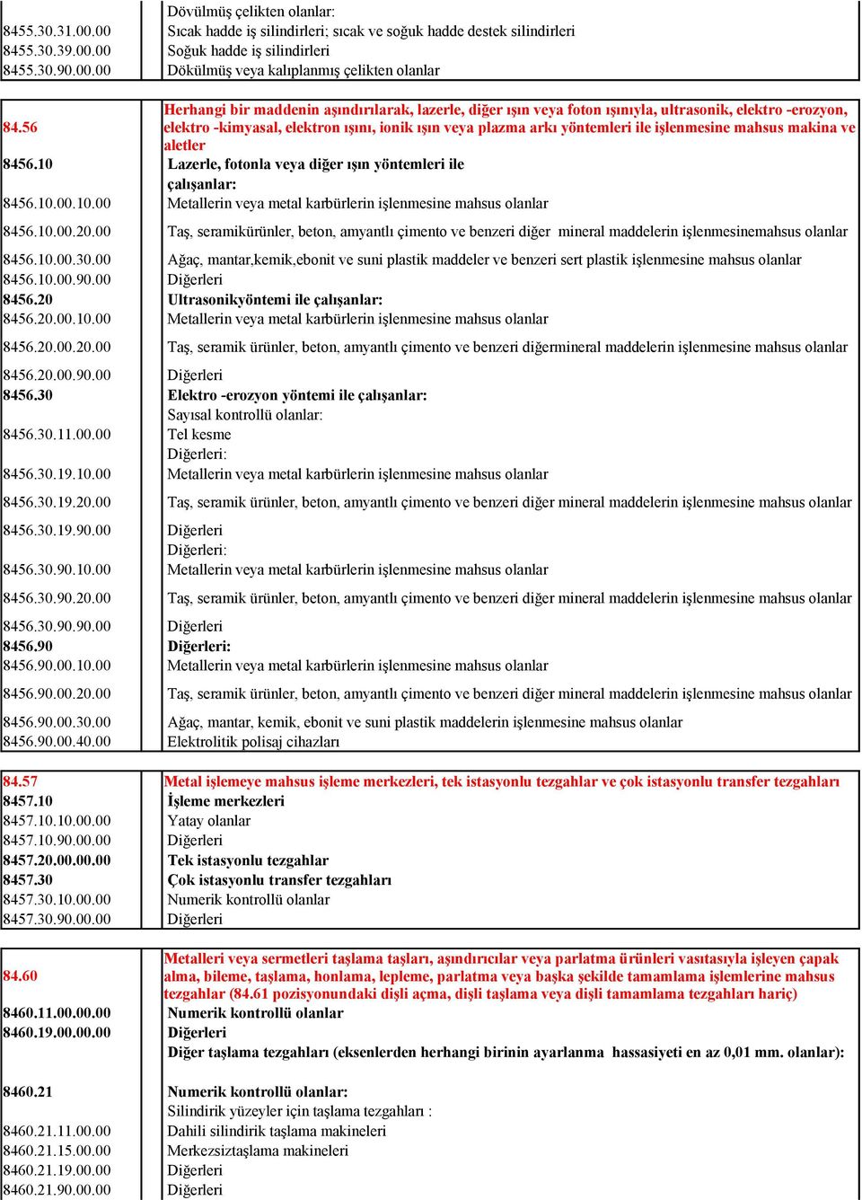 10.00.20.00 8456.10.00.30.00 Ağaç, mantar,kemik,ebonit ve suni plastik maddeler ve benzeri sert plastik işlenmesine mahsus olanlar 8456.10.00.90.00 8456.20 8456.20.00.10.00 Ultrasonikyöntemi ile çalışanlar: Metallerin veya metal karbürlerin işlenmesine mahsus olanlar 8456.