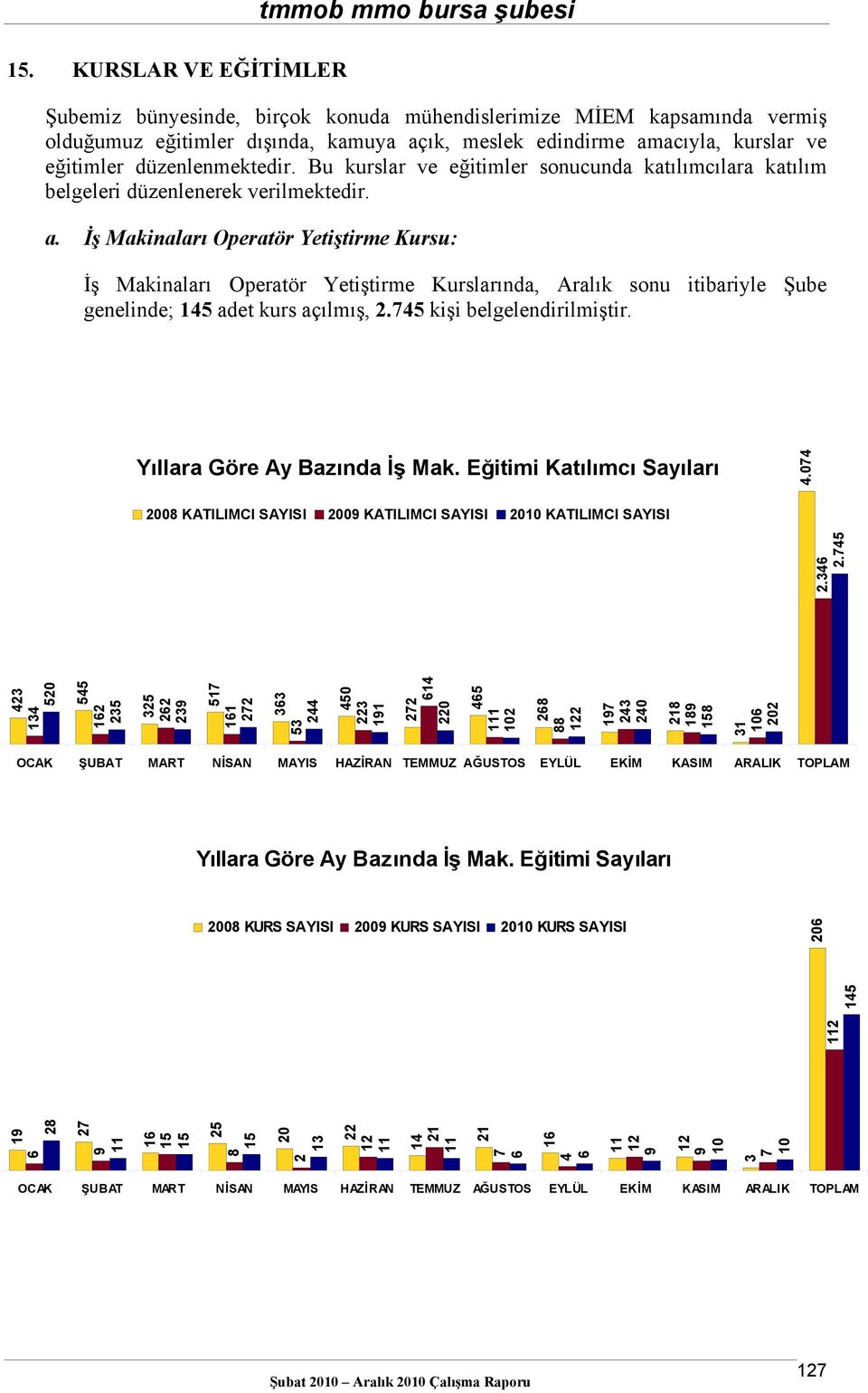 İş Makinaları Operatör Yetiştirme Kursu: İş Makinaları Operatör Yetiştirme Kurslarında, Aralık sonu itibariyle Şube genelinde; 45 adet kurs açılmış,.745 kişi belgelendirilmiştir.