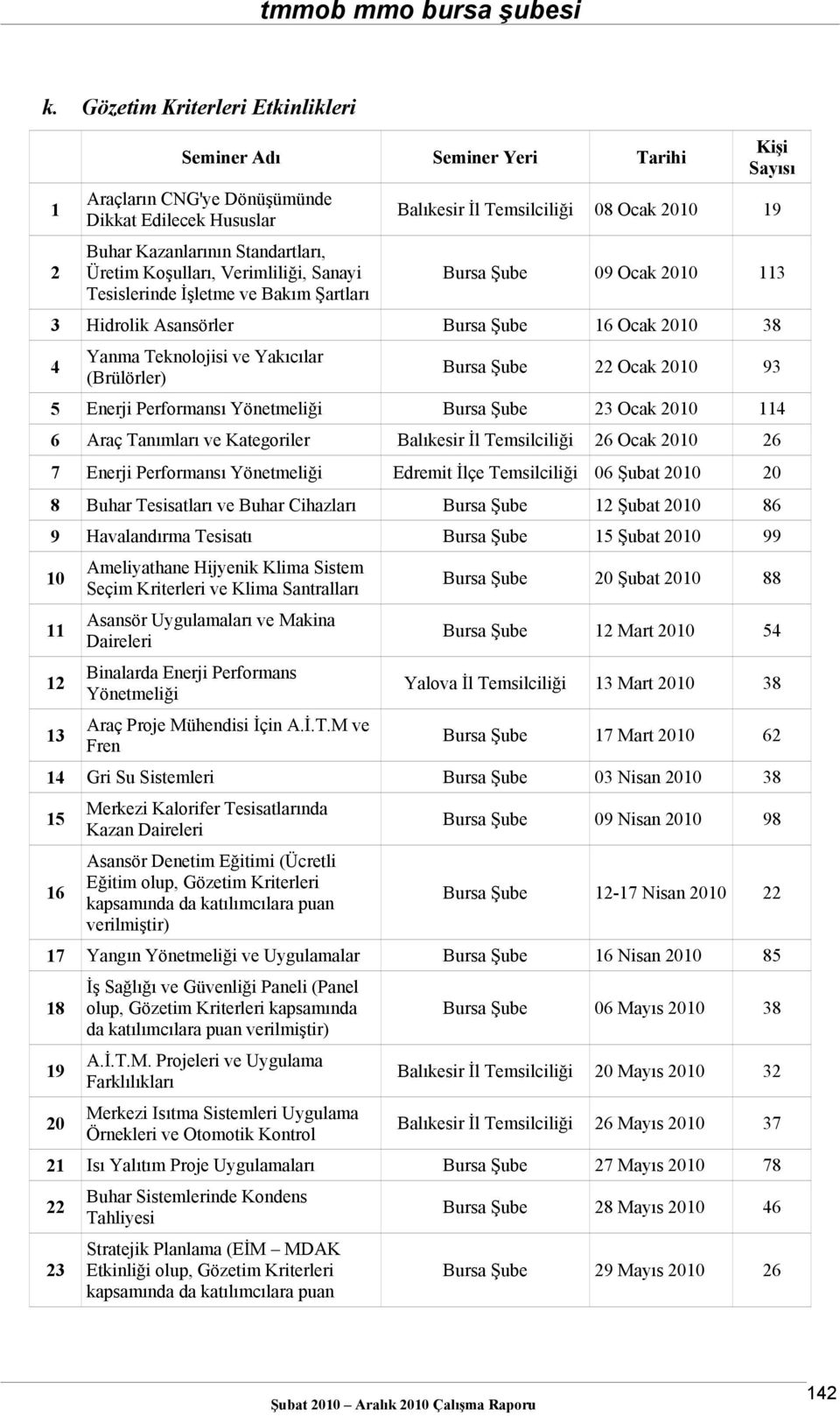 Ocak 9 5 Enerji Performansı Yönetmeliği Bursa Şube Ocak 4 6 Araç Tanımları ve Kategoriler Balıkesir İl Temsilciliği 6 Ocak 6 7 Enerji Performansı Yönetmeliği Edremit İlçe Temsilciliği 6 Şubat 8 Buhar