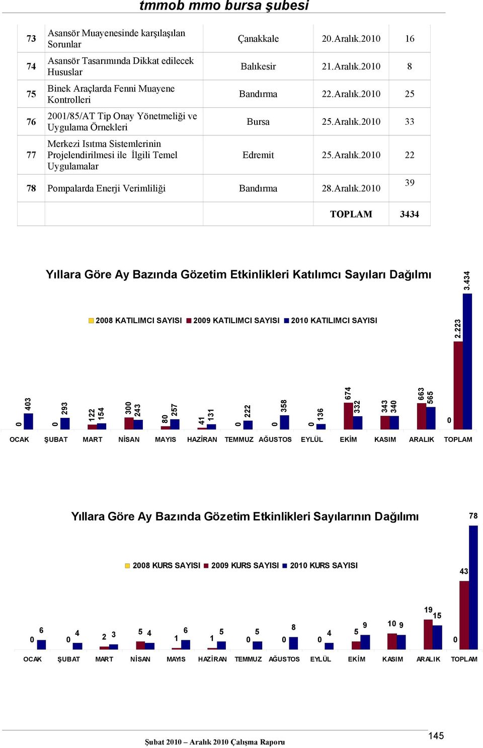 Aralık. 9 TOPLAM 44 Yıllara Göre Ay Bazında Gözetim Etkinlikleri Katılımcı Sayıları Dağılmı.44 8 KATILIMCI SAYISI 9 KATILIMCI SAYISI KATILIMCI SAYISI.