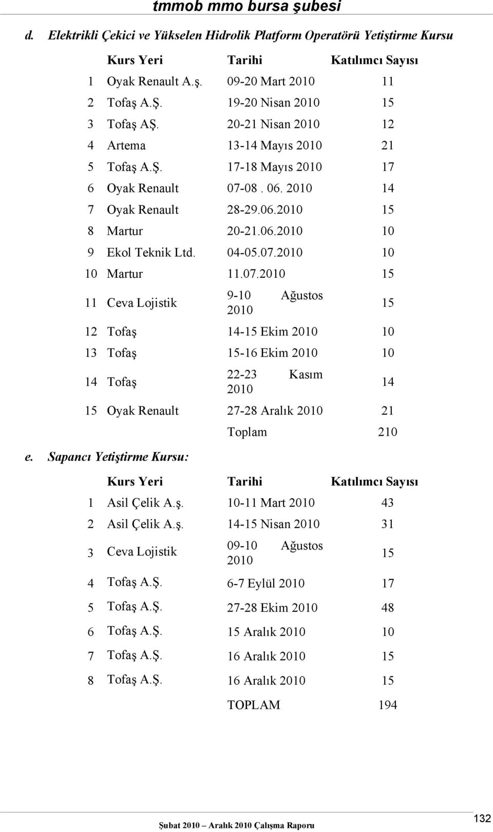 Sapancı Yetiştirme Kursu: Kurs Yeri Tarihi Katılımcı Sayısı Asil Çelik A.ş. - Mart 4 Asil Çelik A.ş. 4-5 Nisan Ceva Lojistik 9- Ağustos 5 4 Tofaş A.Ş. 6-7 Eylül 7 5 Tofaş A.Ş. 7-8 Ekim 48 6 Tofaş A.