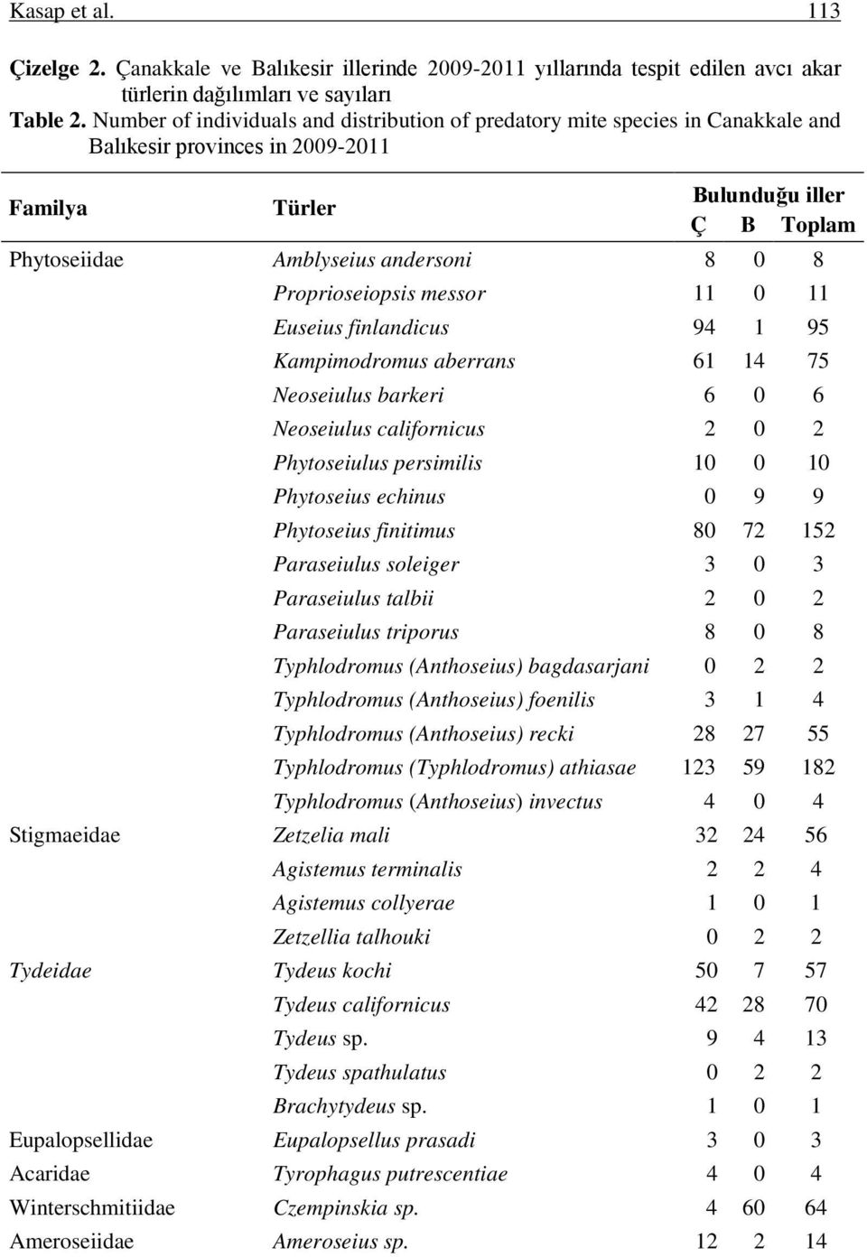 Proprioseiopsis messor 11 0 11 Euseius finlandicus 94 1 95 Kampimodromus aberrans 61 14 75 Neoseiulus barkeri 6 0 6 Neoseiulus californicus 2 0 2 Phytoseiulus persimilis 10 0 10 Phytoseius echinus 0