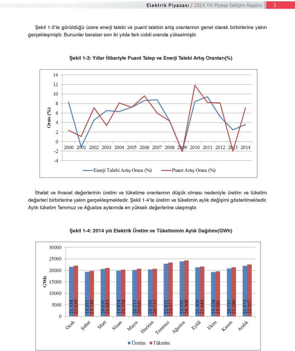 -3: Yıllar İtibariyle Şekil 1 3: Yıllar İtibariyle Puant Talep ve Enerji Talebi Artış Oranları(%) Puant Talep ve Enerji Talebi Artış Oranları(%) Şekil Hata!