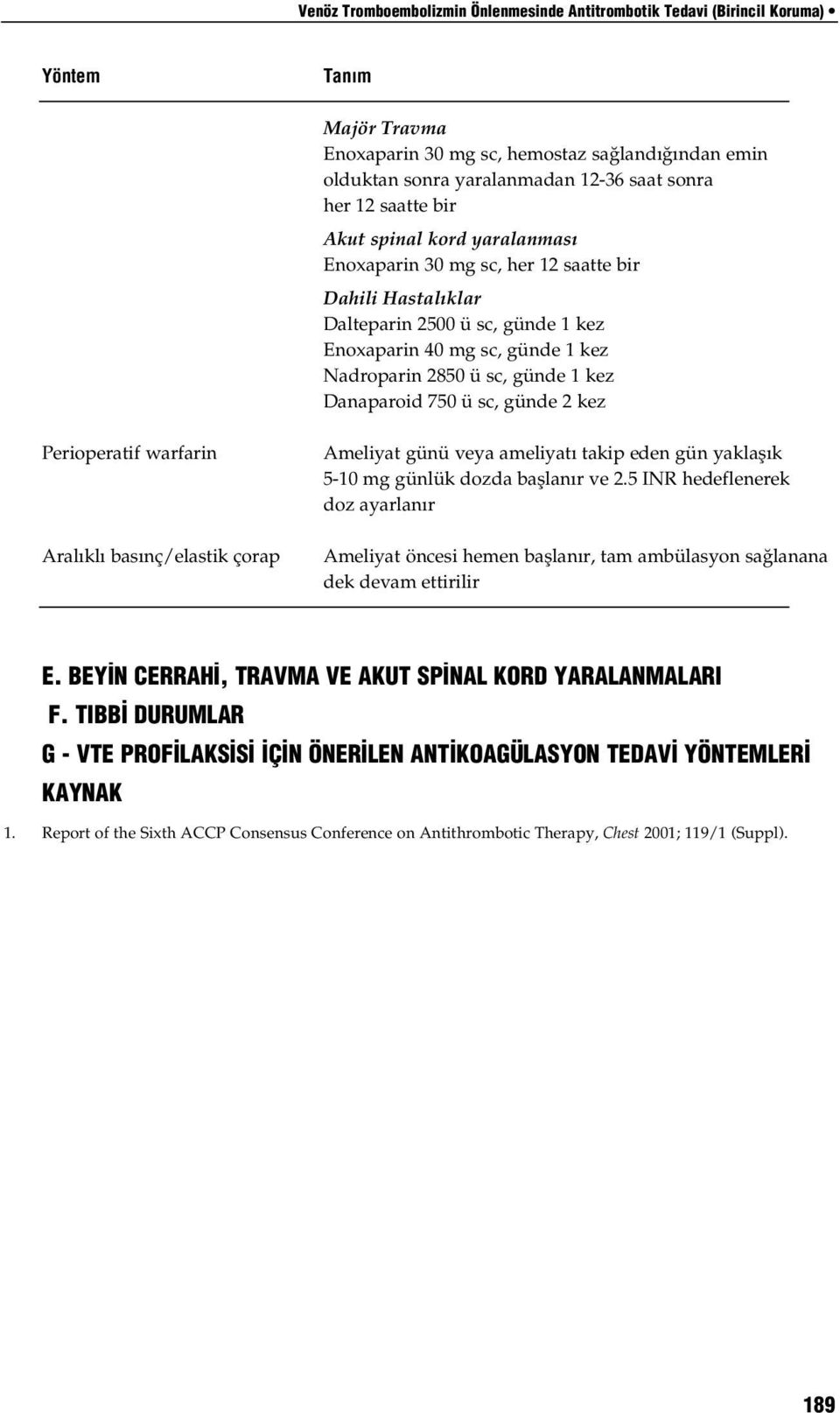 kez Danaparoid 750 ü sc, günde 2 kez Perioperatif warfarin Aral kl bas nç/elastik çorap Ameliyat günü veya ameliyat takip eden gün yaklafl k 5-10 mg günlük dozda bafllan r ve 2.