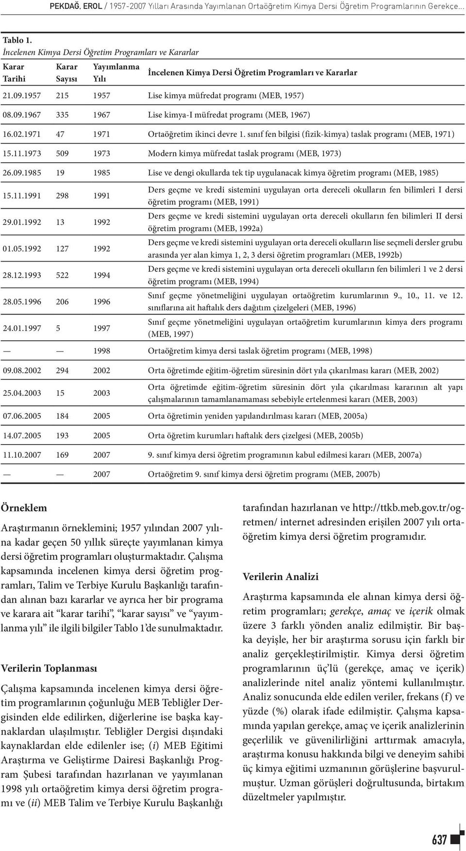 1957 215 1957 Lise kimya müfredat programı (MEB, 1957) 08.09.1967 335 1967 Lise kimya-i müfredat programı (MEB, 1967) 16.02.1971 47 1971 Ortaöğretim ikinci devre 1.