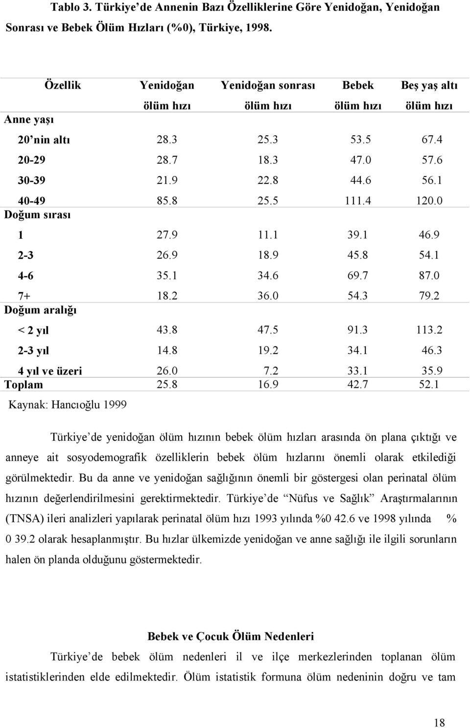 4 57.6 56.1 120.0 Doğum sırası 1 2-3 4-6 7+ 27.9 26.9 35.1 18.2 11.1 18.9 34.6 36.0 39.1 45.8 69.7 54.3 46.9 54.1 87.0 79.2 Doğum aralığı < 2 yıl 2-3 yıl 4 yıl ve üzeri 43.8 14.8 26.0 47.5 19.2 7.