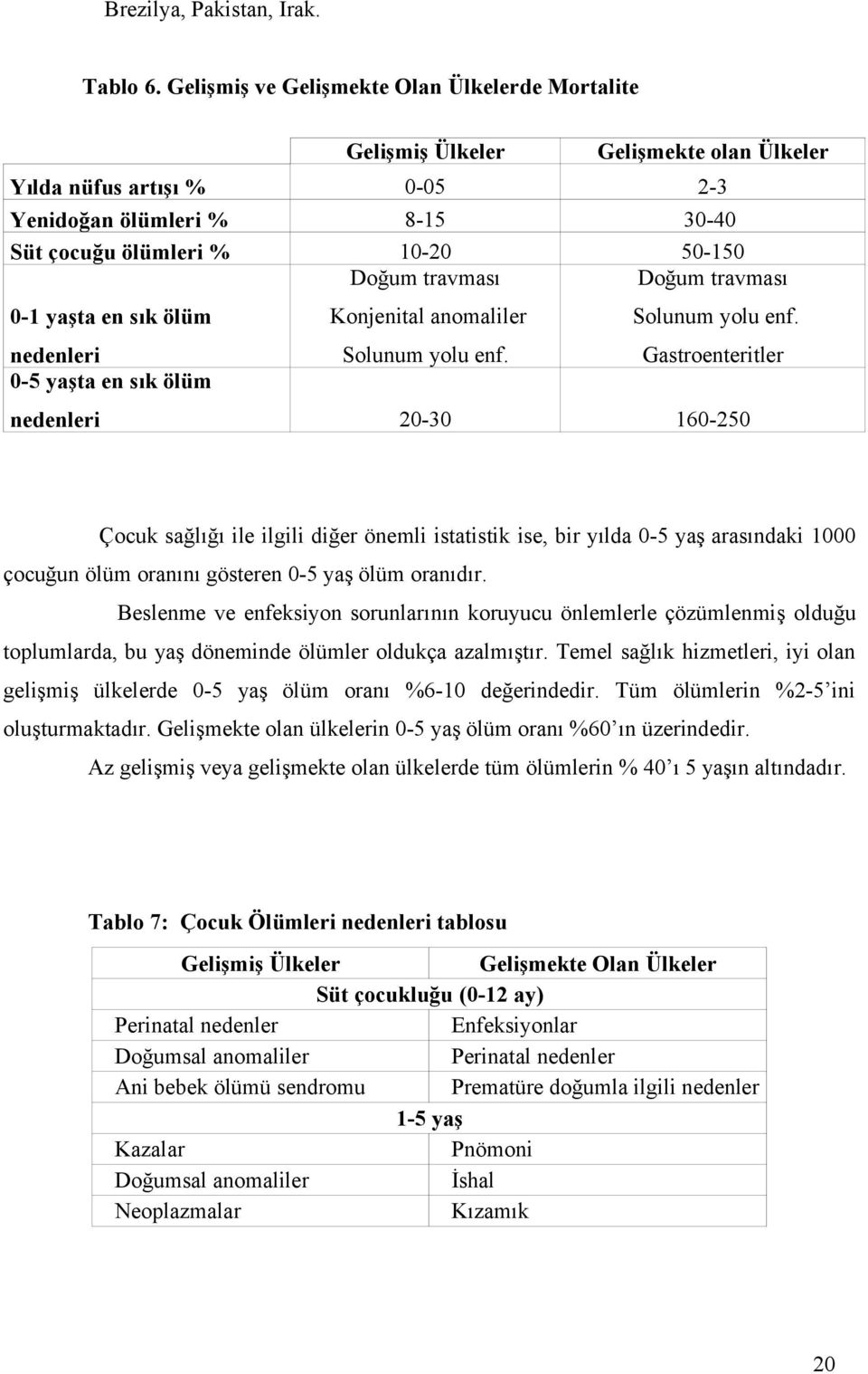 sık ölüm nedenleri Doğum travması Konjenital anomaliler Solunum yolu enf. Doğum travması Solunum yolu enf.