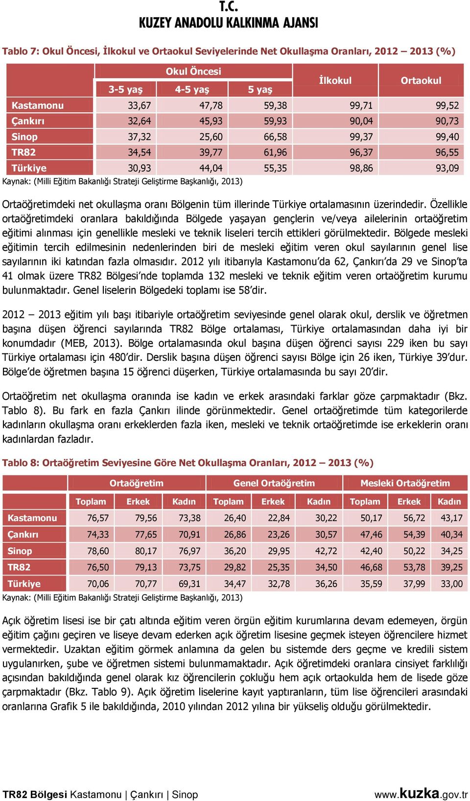 2013) Ortaöğretimdeki net okullaşma oranı Bölgenin tüm illerinde Türkiye ortalamasının üzerindedir.