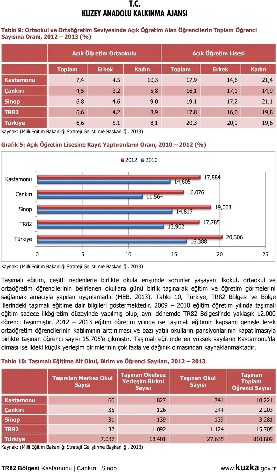 Bakanlığı Strateji Geliştirme Başkanlığı, 2013) Grafik 5: Açık Öğretim Lisesine Kayıt Yaptıranların Oranı, 2010 2012 (%) 2012 2010 Kastamonu 14,605 17,884 Çankırı 11,564 16,076 Sinop TR82 13,902