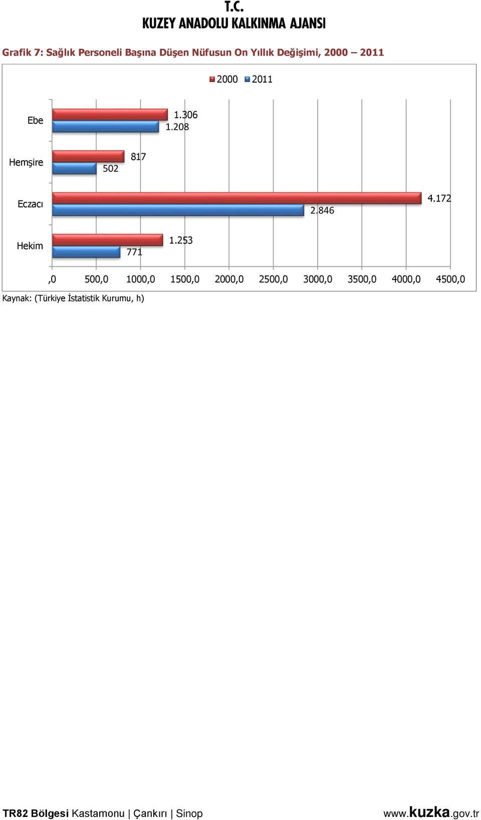 208 Hemşire 502 817 Eczacı 2.846 4.172 Hekim 771 1.