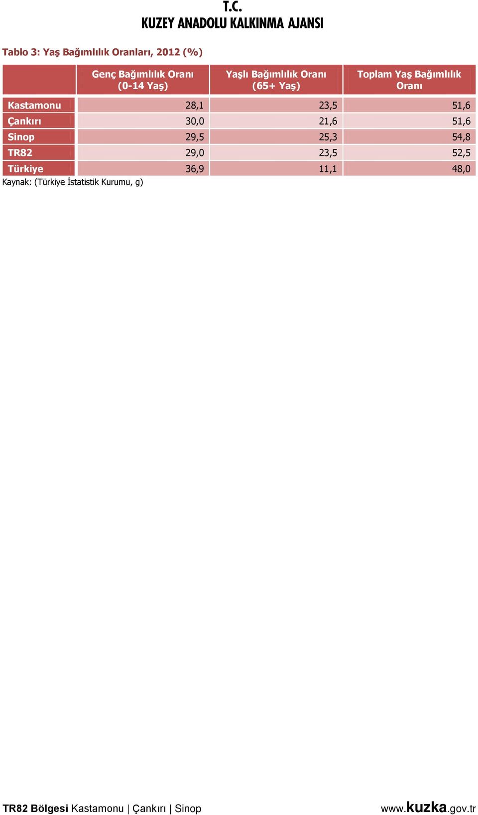 Kastamonu 28,1 23,5 51,6 Çankırı 30,0 21,6 51,6 Sinop 29,5 25,3 54,8