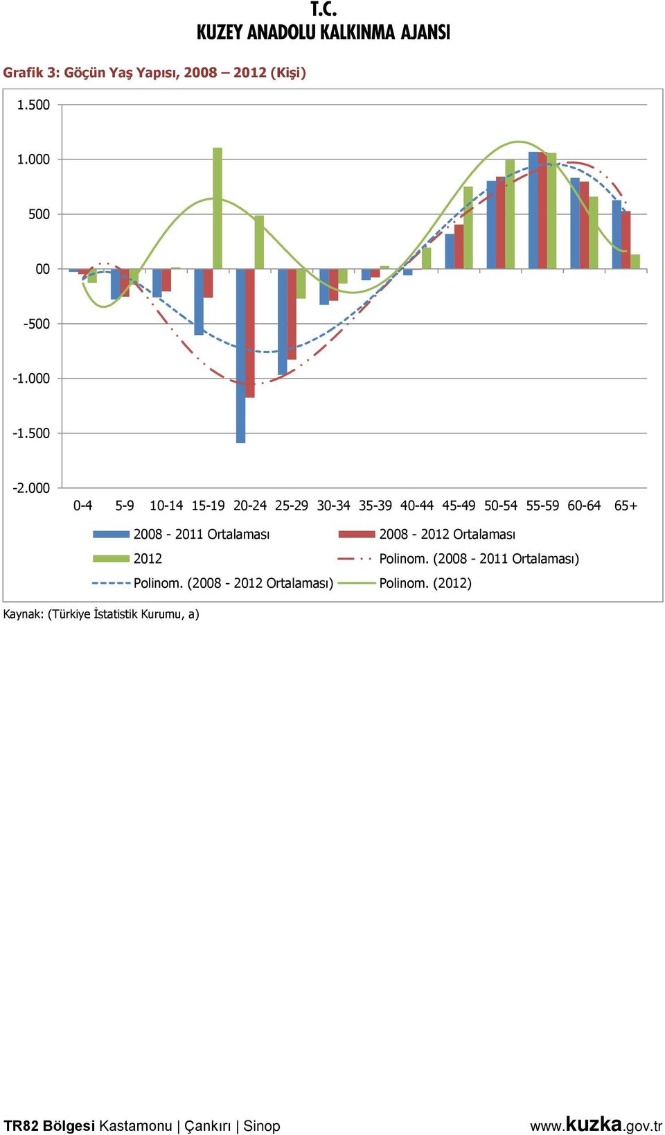 2008-2011 Ortalaması 2008-2012 Ortalaması 2012 Polinom.