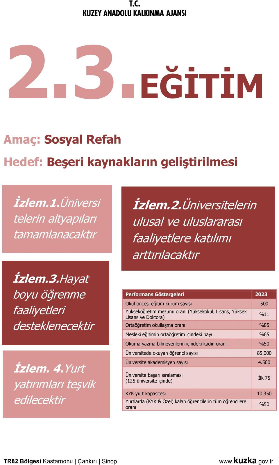 Yurt yatırımları teşvik edilecektir Performans Göstergeleri 2023 Okul öncesi eğitim kurum sayısı 500 Yükseköğretim mezunu oranı (Yüksekokul, Lisans, Yüksek Lisans ve Doktora) %11 Ortaöğretim