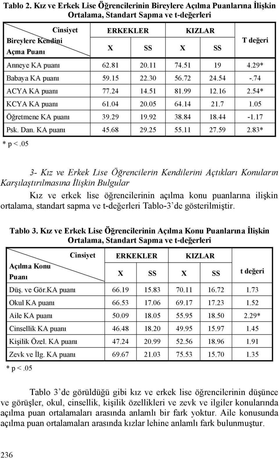 62.81 20.11 74.51 19 4.29* Babaya KA puanı 59.15 22.30 56.72 24.54 -.74 ACYA KA puanı 77.24 14.51 81.99 12.16 2.54* KCYA KA puanı 61.04 20.05 64.14 21.7 1.05 Öğretmene KA puanı 39.29 19.92 38.84 18.