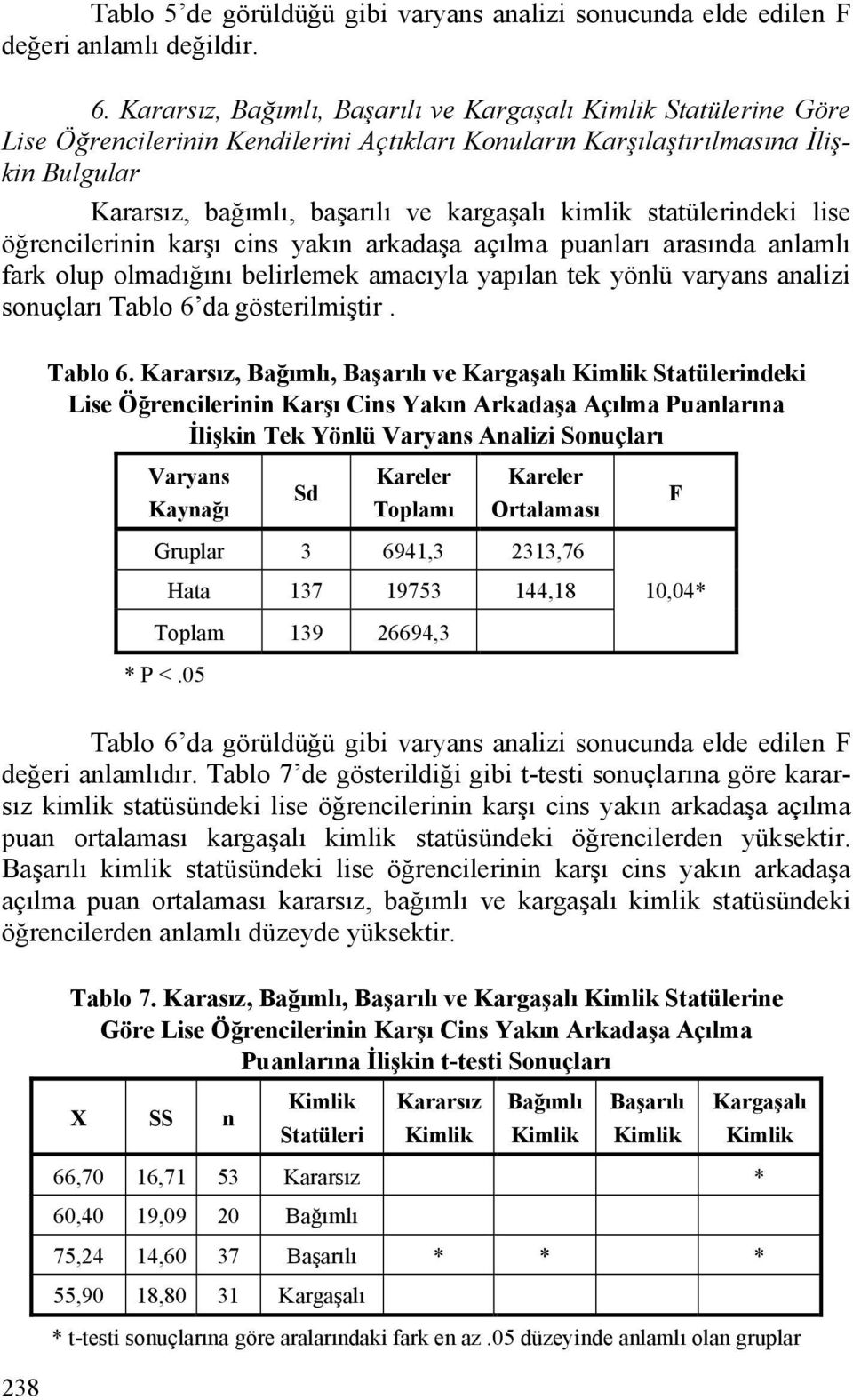 kimlik statülerindeki lise öğrencilerinin karşı cins yakın arkadaşa açılma puanları arasında anlamlı fark olup olmadığını belirlemek amacıyla yapılan tek yönlü varyans analizi sonuçları Tablo 6 da