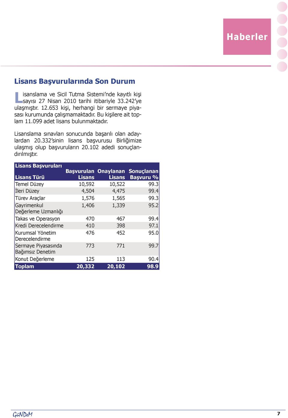 332 sinin lisans başvurusu Birliğimize ulaşmış olup başvuruların 20.102 adedi sonuçlandırılmıştır.