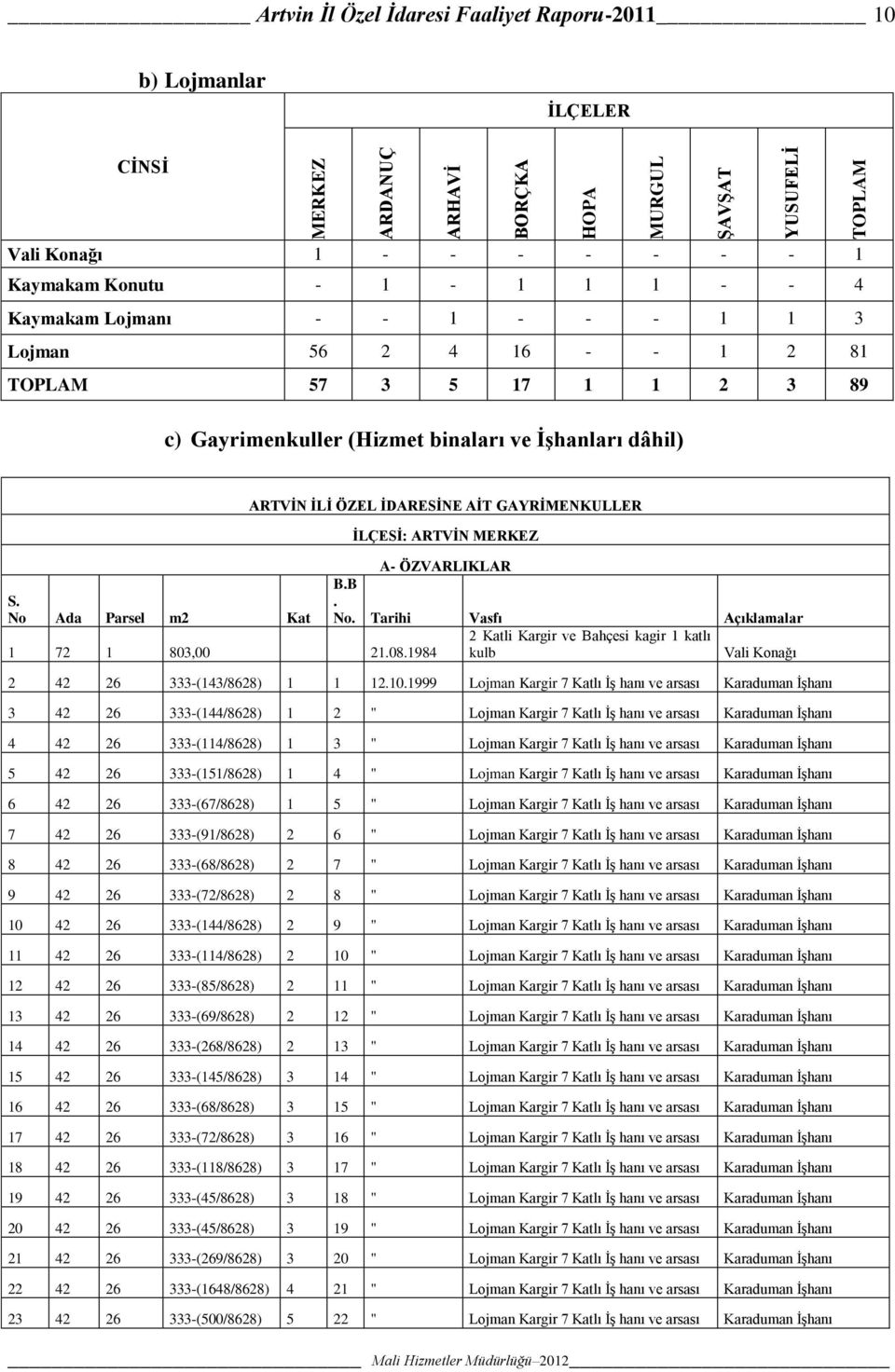 B. No. Tarihi Vasfı Açıklamalar 2 Katli Kargir ve Bahçesi kagir 1 