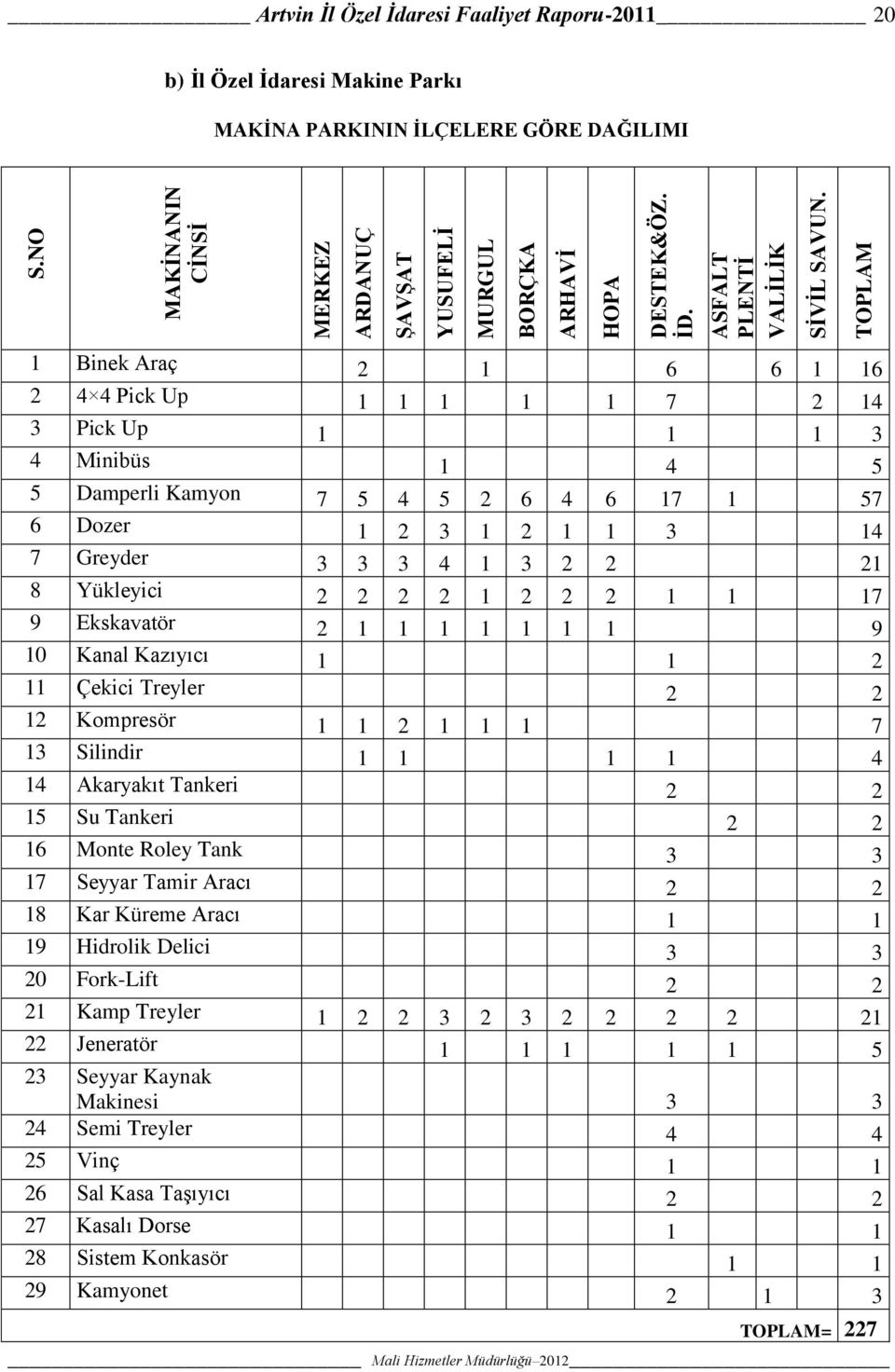 Minibüs 1 4 5 5 Damperli Kamyon 7 5 4 5 2 6 4 6 17 1 57 6 Dozer 1 2 3 1 2 1 1 3 14 7 Greyder 3 3 3 4 1 3 2 2 21 8 Yükleyici 2 2 2 2 1 2 2 2 1 1 17 9 Ekskavatör 2 1 1 1 1 1 1 1 9 1 Kanal Kazıyıcı 1 1