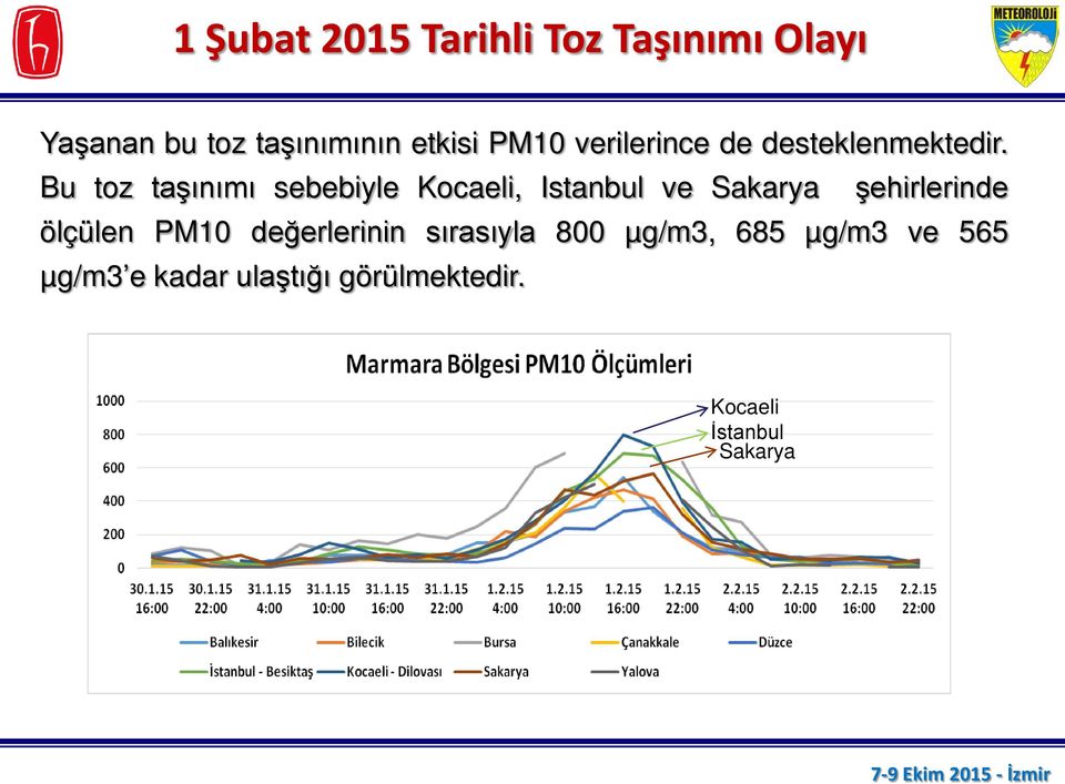 Bu toz taşınımı sebebiyle Kocaeli, Istanbul ve Sakarya şehirlerinde ölçülen