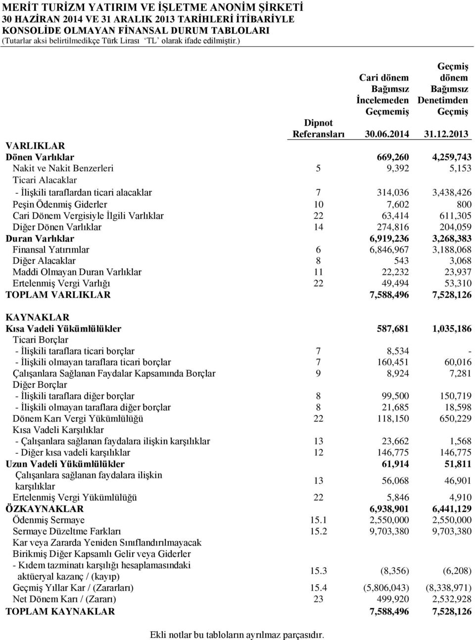 ) Geçmiş Cari dönem dönem Bağımsız İncelemeden Bağımsız Denetimden Geçmemiş Geçmiş Dipnot Referansları VARLIKLAR Dönen Varlıklar 669,260 4,259,743 Nakit ve Nakit Benzerleri 5 9,392 5,153 Ticari