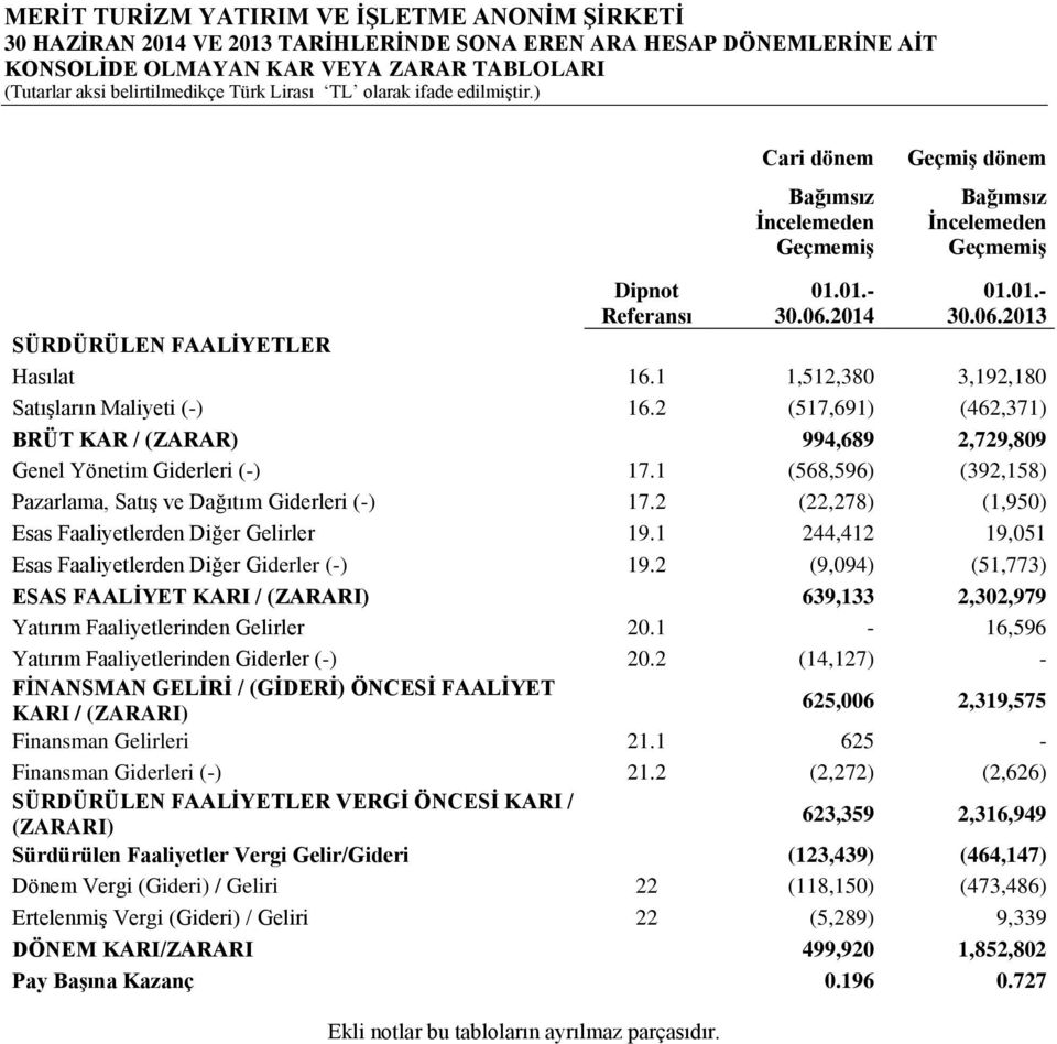 1 1,512,380 3,192,180 Satışların Maliyeti (-) 16.2 (517,691) (462,371) BRÜT KAR / (ZARAR) 994,689 2,729,809 Genel Yönetim Giderleri (-) 17.