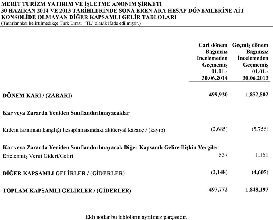 2013 DÖNEM KARI / (ZARARI) 499,920 1,852,802 Kar veya Zararda Yeniden Sınıflandırılmayacaklar Kıdem tazminatı karşılığı hesaplamasındaki aktüeryal kazanç / (kayıp) (2,685) (5,756) Kar veya