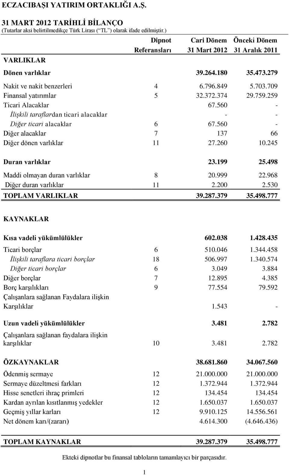 560 - Diğer alacaklar 7 137 66 Diğer dönen varlıklar 11 27.260 10.245 Duran varlıklar 23.199 25.498 Maddi olmayan duran varlıklar 8 20.999 22.968 Diğer duran varlıklar 11 2.200 2.