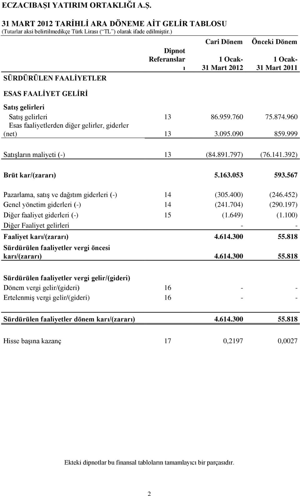 567 Pazarlama, satıģ ve dağıtım giderleri (-) 14 (305.400) (246.452) Genel yönetim giderleri (-) 14 (241.704) (290.197) Diğer faaliyet giderleri (-) 15 (1.649) (1.