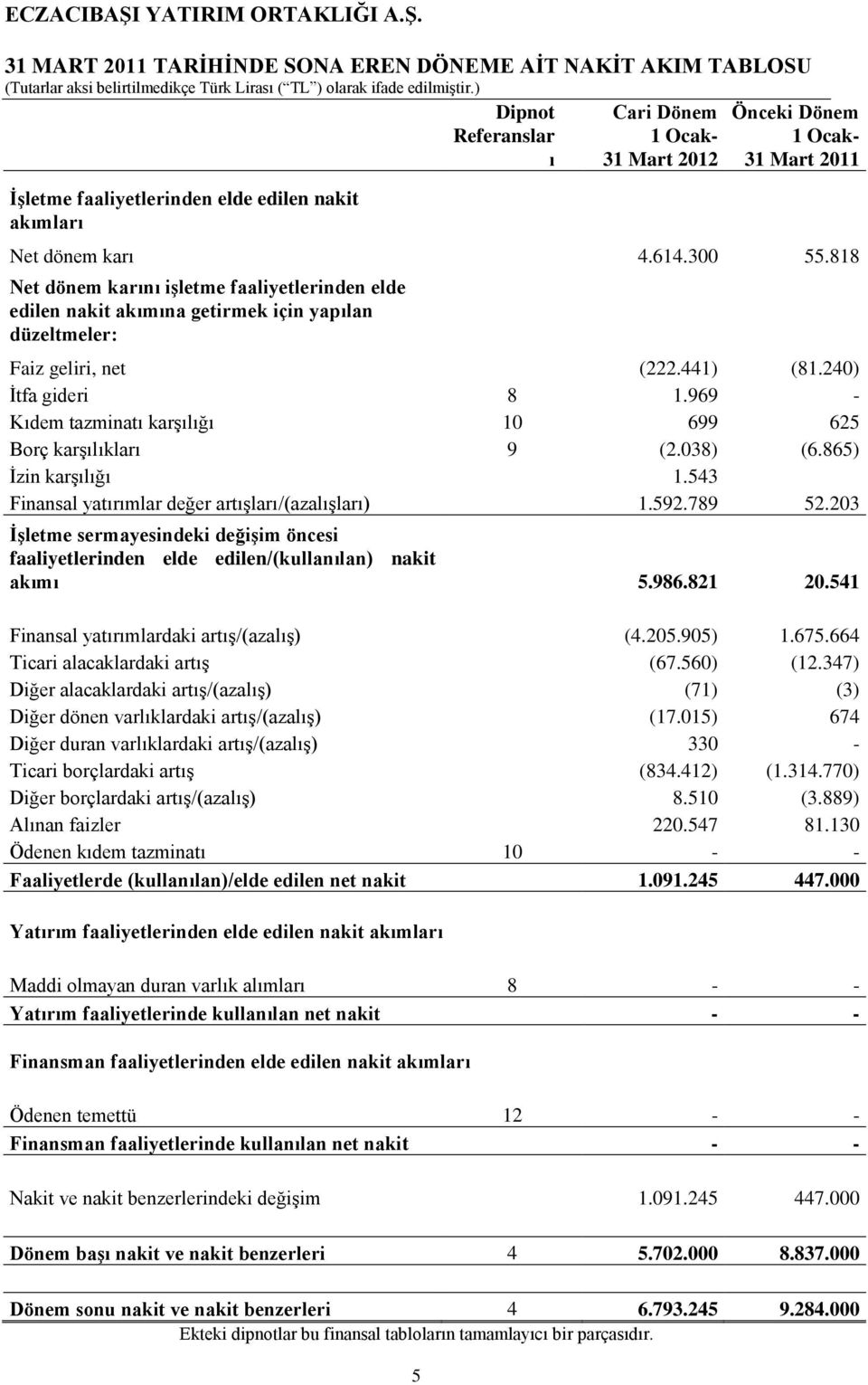 969 - Kıdem tazminatı karģılığı 10 699 625 Borç karģılıkları 9 (2.038) (6.865) Ġzin karģılığı 1.543 Finansal yatırımlar değer artıģları/(azalıģları) 1.592.789 52.