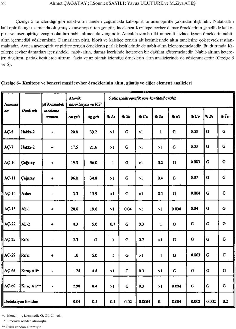 zengindir. Ancak bazen bu iki minerali fazlaca içeren örneklerin nabitaltın içermediği gözlenmiştir.