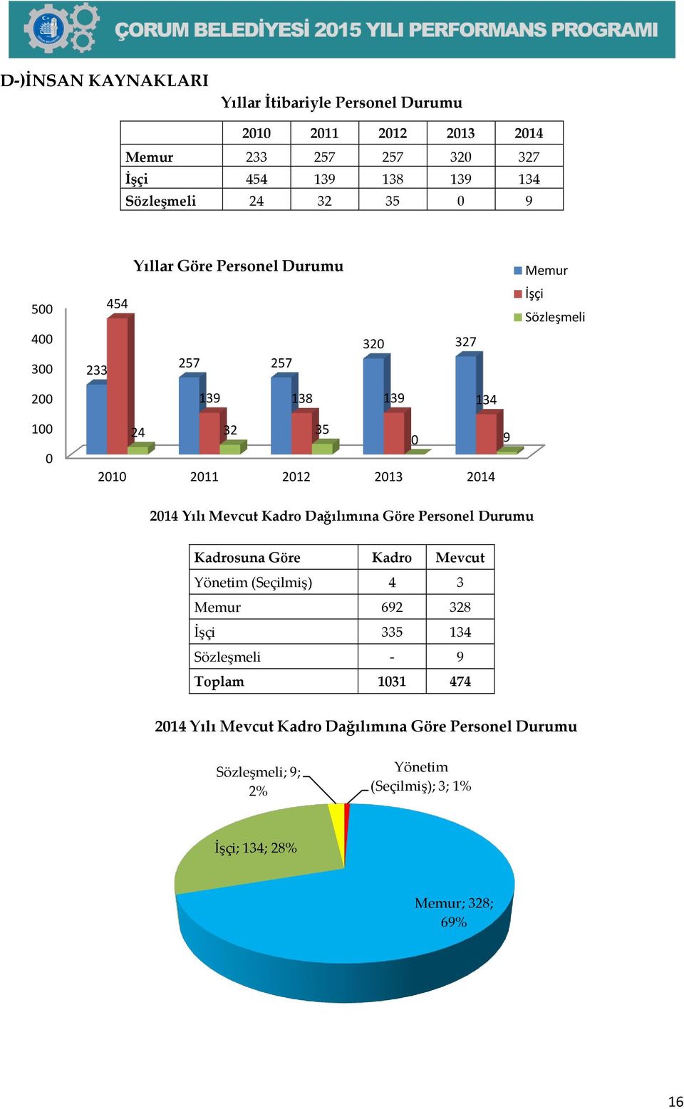 2014 2014 Yılı Mevcut Kadro Dağılımına Göre Personel Durumu Kadrosuna Göre Kadro Mevcut Yönetim (Seçilmiş) 4 3 Memur 692 328 İşçi 335 134 Sözleşmeli