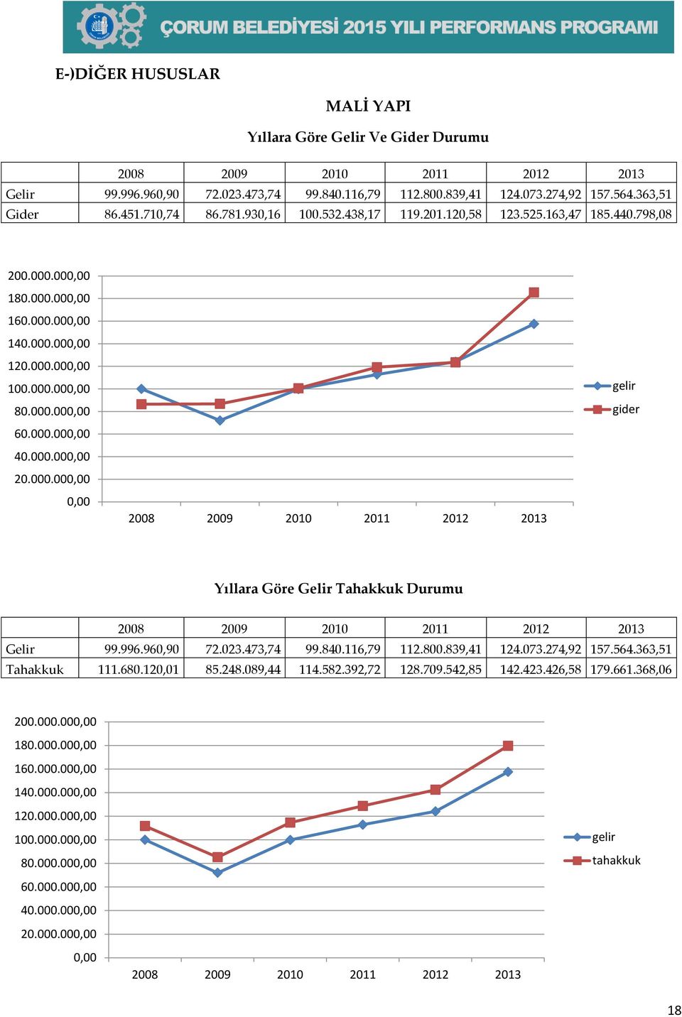 000.000,00 20.000.000,00 0,00 2008 2009 2010 2011 2012 2013 gelir gider Yıllara Göre Gelir Tahakkuk Durumu 2008 2009 2010 2011 2012 2013 Gelir 99.996.960,90 72.023.473,74 99.840.116,79 112.800.