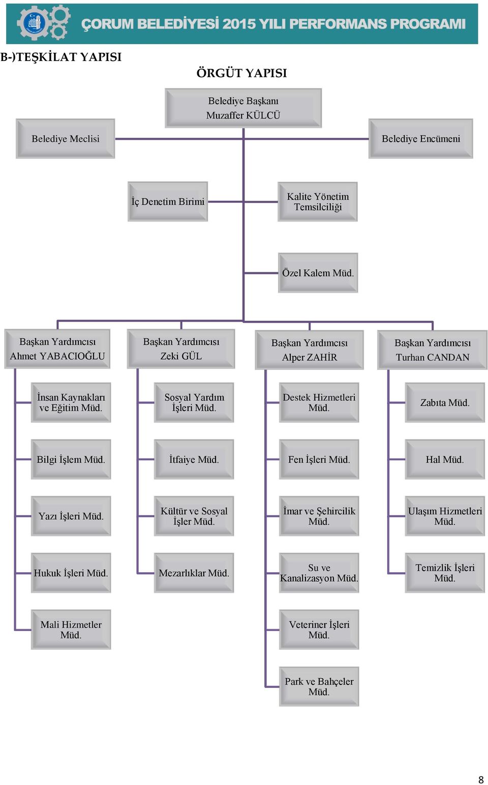 Sosyal Yardım İşleri Müd. Destek Hizmetleri Müd. Zabıta Müd. Bilgi İşlem Müd. İtfaiye Müd. Fen İşleri Müd. Hal Müd. Yazı İşleri Müd. Kültür ve Sosyal İşler Müd.