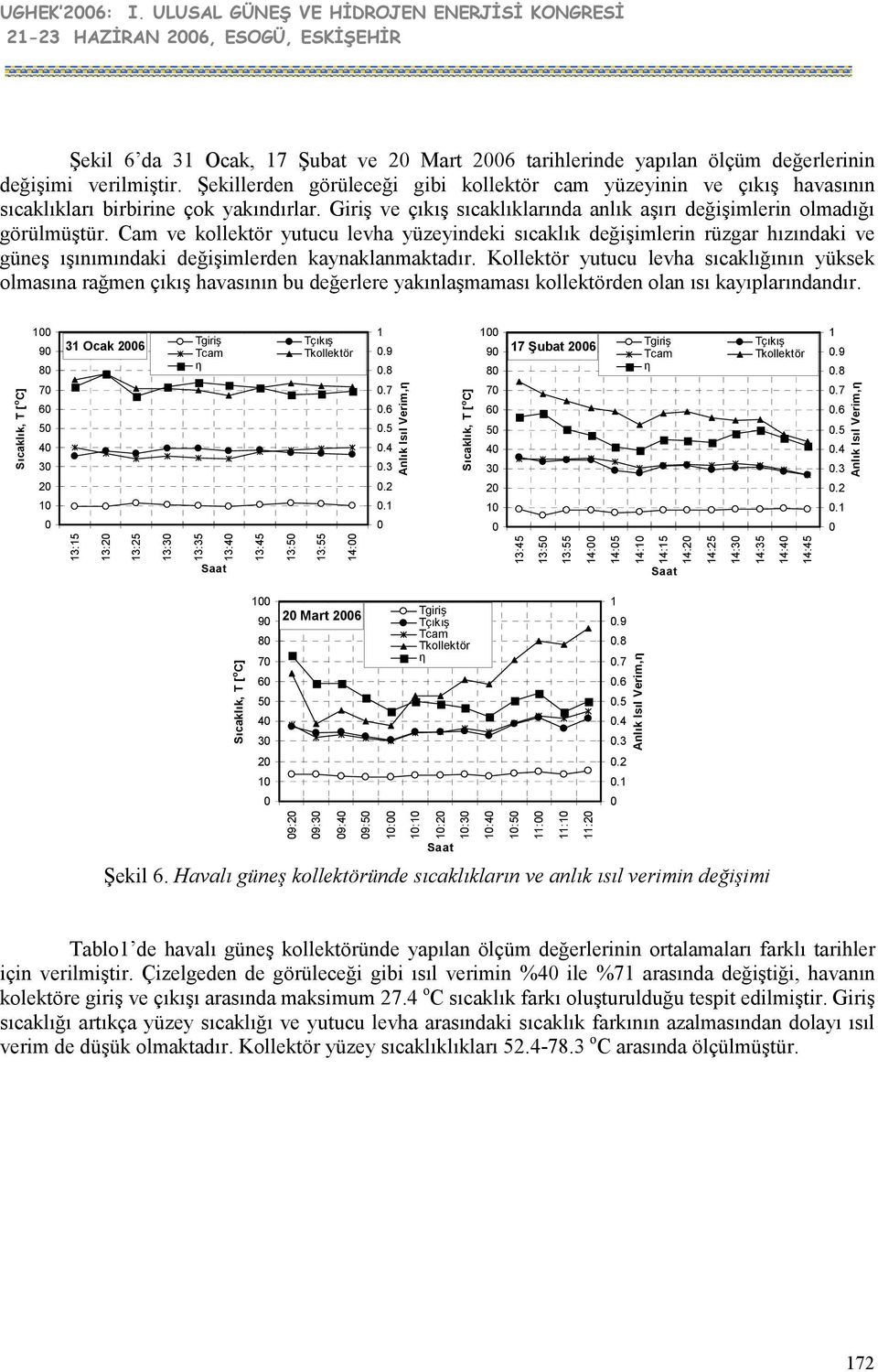 Cam ve kollektör yutucu levha yüzeyindeki sıcaklık değişimlerin rüzgar hızındaki ve güneş ışınımındaki değişimlerden kaynaklanmaktadır.