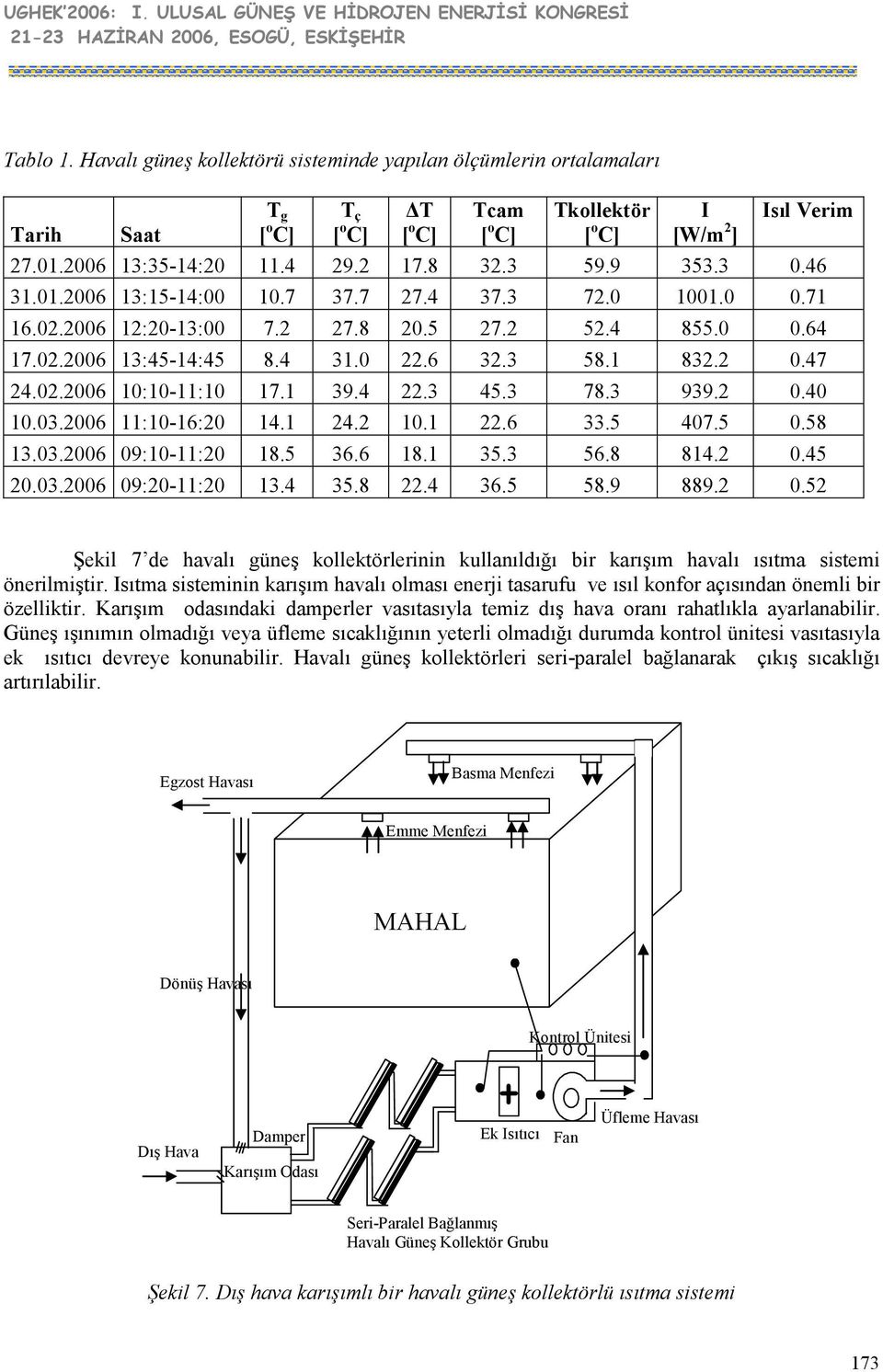 1 24.2 1.1 22.6 33.5 47.5.58 13.3.26 9:1-11:2 18.5 36.6 18.1 35.3 56.8 814.2.45 2.3.26 9:2-11:2 13.4 35.8 22.4 36.5 58.9 889.2.52 Şekil 7 de havalı güneş kollektörlerinin kullanıldığı bir karışım havalı ısıtma sistemi önerilmiştir.