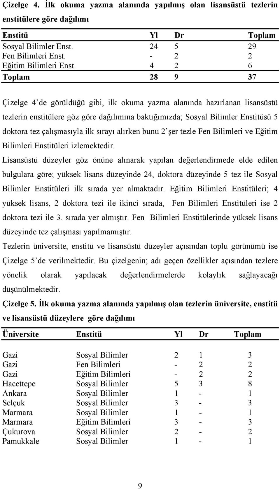 çalışmasıyla ilk sırayı alırken bunu 2 şer tezle Fen Bilimleri ve Eğitim Bilimleri Enstitüleri izlemektedir.