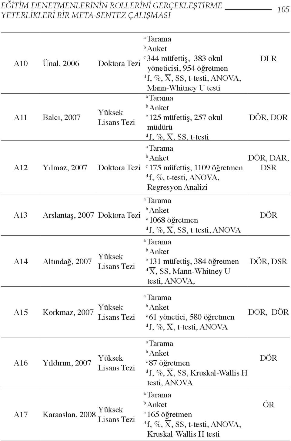 1109 öğretmen f, %, t-testi, ANOVA, Regresyon Anlizi Trm 1068 öğretmen f, %, X, SS, t-testi, ANOVA Trm 131 müfettiş, 384 öğretmen X, SS, Mnn-Whitney U testi, ANOVA, DLR DÖR, DOR DÖR, DAR, DSR DÖR