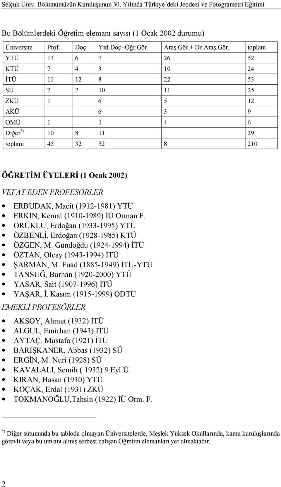 VEFAT EDEN PROFESÖRLER ERBUDAK, Macit (1912-1981) YTÜ ERKİN, Kemal (1910-1989) İÜ Orman F. ÖRÜKLÜ, Erdoğan (1933-1995) YTÜ ÖZBENLİ, Erdoğan (1928-1985) KTÜ ÖZGEN, M.