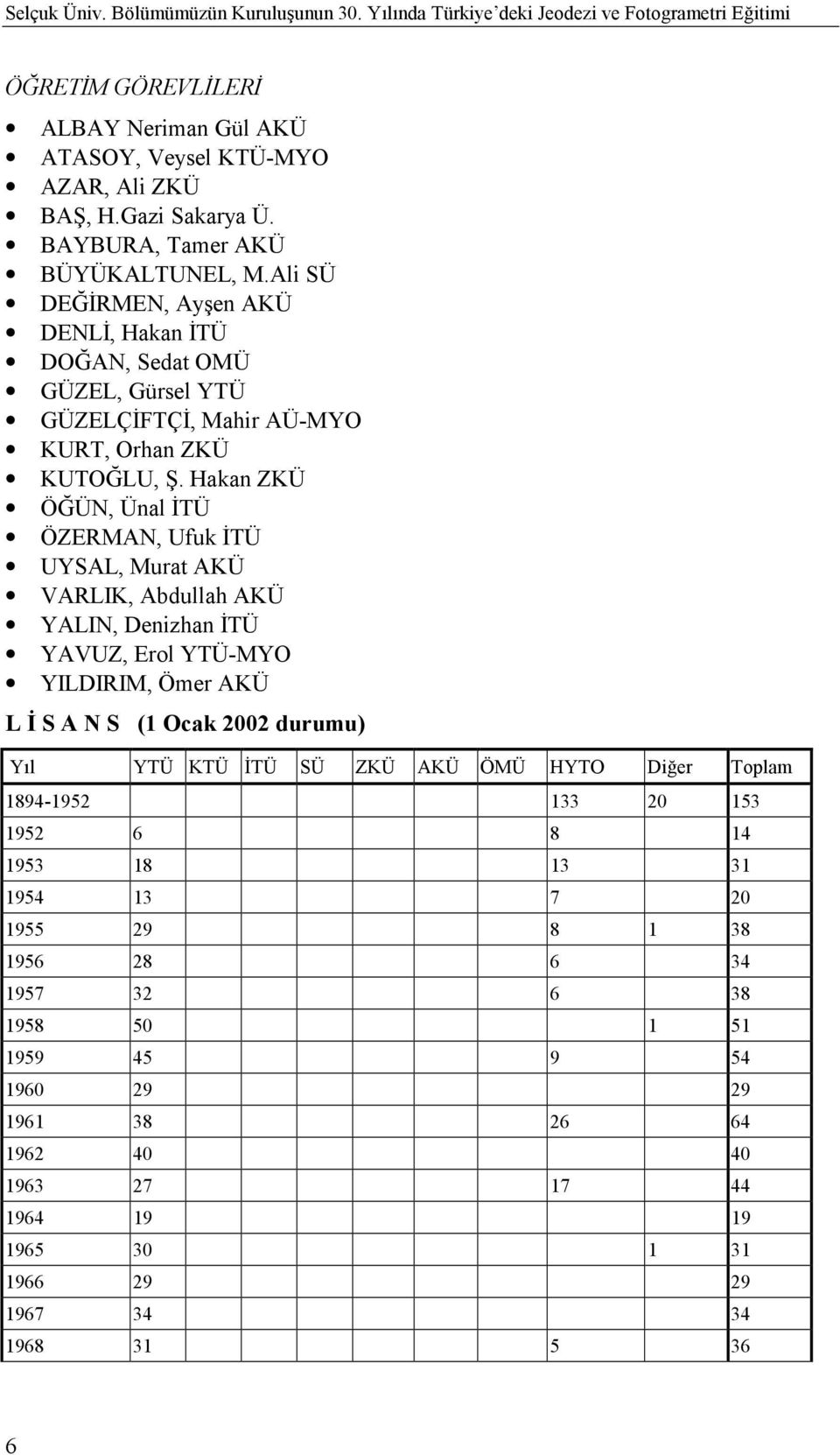 Hakan ZKÜ ÖĞÜN, Ünal İTÜ ÖZERMAN, Ufuk İTÜ UYSAL, Murat AKÜ VARLIK, Abdullah AKÜ YALIN, Denizhan İTÜ YAVUZ, Erol YTÜ-MYO YILDIRIM, Ömer AKÜ L İ S A N S (1 Ocak 2002 durumu) Yõl YTÜ KTÜ İTÜ SÜ ZKÜ AKÜ