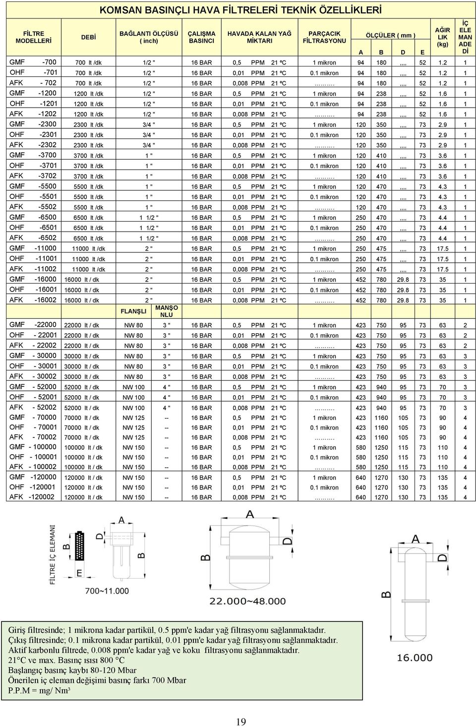 94 180,,,, 52 1.2 1 GMF -1200 1200 lt /dk 1/2 " 16 BAR 0,5 PPM 21 ºC 1 mikron 94 238,,,, 52 1.6 1 OHF -1201 1200 lt /dk 1/2 " 16 BAR 0,01 PPM 21 ºC 0.1 mikron 94 238,,,, 52 1.6 1 AFK -1202 1200 lt /dk 1/2 " 16 BAR 0,008 PPM 21 ºC.